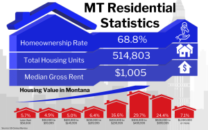 Graphic of MT Residential Statistics showing various housing data for Montana including a homeownership rate of 68.8%, total housing units at 514,803, and a median gross rent of $1,005, along with a breakdown of housing value percentages in different price ranges.