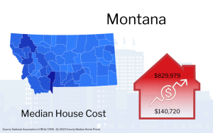 Graphic showing Montana map with a red house icon indicating the median house cost of $829,979, alongside an upward trending arrow and a smaller figure of $140,720.