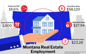 Graphic of Montana Real Estate Employment, showing statistics on employment rate, agents employed, and wages in a city buildings background.